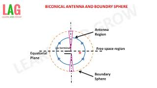 Biconical Antenna amp Boundary Sphere Hindi [upl. by Dryden]