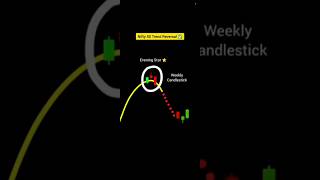 Bullish And Bearish Cendlestick Pattern Strategy In Stock Market  viralahortschartpattern nifty [upl. by Lananna772]