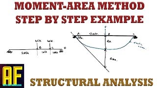 MomentArea Method  Step by Step Explanation and Solved Example  Deflection and Slope [upl. by Ahearn]