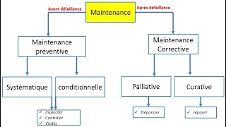 La gestion de la maintenance partie 1 [upl. by Yllil729]