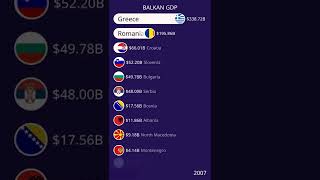 BALKAN GDP NOMINAL [upl. by Leal]