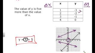 Identifying Additive and Multiplicative Relationships [upl. by Safir]