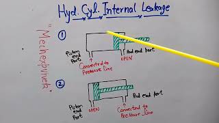 Hydraulic cylinder internal leakage checking [upl. by Eilerua563]