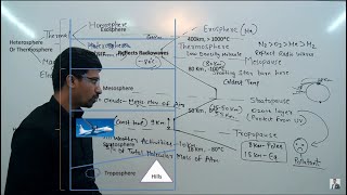 Structure of Atmosphere  Layers of Atmosphere  Troposphere stratosphere ozone ionosphereetc [upl. by Repsaj]