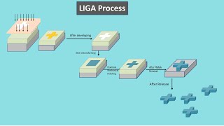 LIGA Process  Lithographie Galvanoformung And Abformung Hindi  Micro Machining [upl. by Giralda]