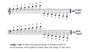 How To Read Music  Ledger Lines and Notes on Keyboard amp Staff  Lesson 11 [upl. by Jorge]