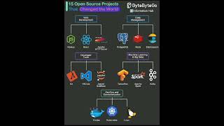 open source projects most common projectsopensource projectprogrammingcodingshortsviralreels [upl. by Cara]