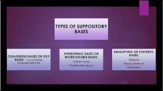 Suppositories bases I Pharmaceutics [upl. by Rhine]