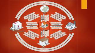 Samhällsekonomiska kretsloppet [upl. by Yeffej]