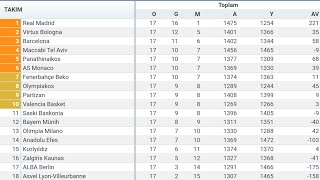 202324 EUROLEAGUE 17HAFTA PUAN DURUMU  TOPLU SONUÇLAR  FİKSTÜR [upl. by Ellenar]