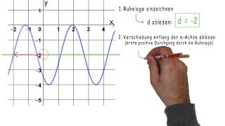 ErklärvideoGleichung einer Sinusfunktion aus dem Graphen ablesen [upl. by Ariella927]