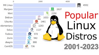 Most Popular Linux Distros 2001  2023 With Data Sources [upl. by Enyleuqcaj330]