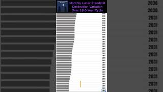 Monthly Lunar Standstills 186 Year Declination Range [upl. by Enileuqkcaj500]