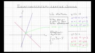 Matematik 2b Ekvationssystem  grafisk lösning [upl. by Ayanal]