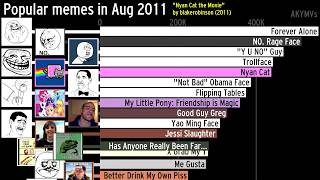 The history of the most popular memes 20042019 [upl. by Venetis]