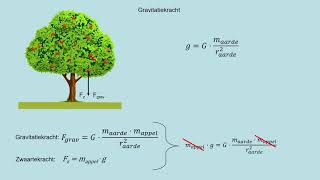 Gravitatiekracht [upl. by Nikolai]