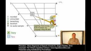 PHO107  Basic Segments of Speech Vowels II [upl. by Easlehc415]