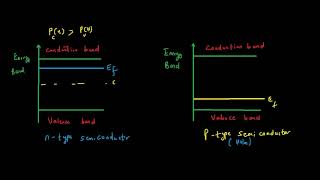 Fermi level of intrinsic and extrinsic semiconductors [upl. by Nitsu]