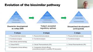 Increasing the Efficiency of Biosimilar Development Programs Day 2 [upl. by Llezo]