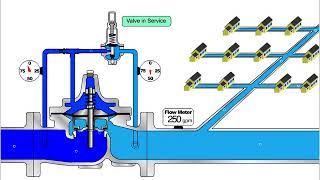 9001 Pressure Reducing Valve Operating Principles [upl. by Yevrah]