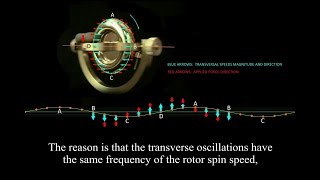 Gyroscopic effect and precession explained [upl. by Rianon]