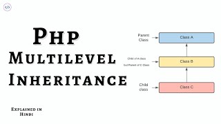 Multilevel amp hirarchical Inheritance in Php [upl. by Gravante]