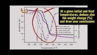 How to interpret a TGADTA curve Thermogravimetric analysis  Diffrential thermal analysis [upl. by Asta882]