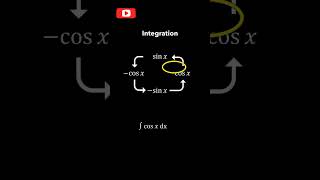 Differentiation vs integration math [upl. by Acessej724]