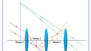 Terrestrial telescope  chapter9 unit6  class12th physics  part26 [upl. by Leelaj240]