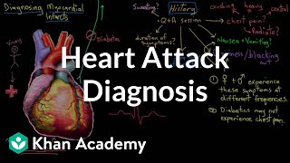 Heart attack myocardial infarct diagnosis  NCLEXRN  Khan Academy [upl. by Ardnasirk867]