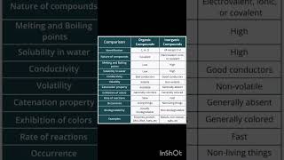 Difference between organic and inorganic compounds Basic concept ytshorts viralncert neet XI [upl. by Gloria]