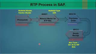 067 Returnable transport packaging RTP Process  ECC S4 HANA sap sapmm sapmmtraining [upl. by Ailadgim]