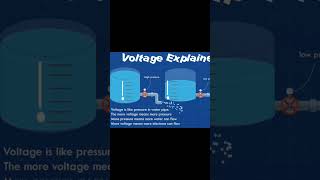 Waa maxay Voltage what is voltage [upl. by Hserus]