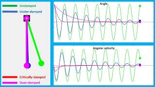 Animation using Matlab Free vibration Undamped vs underdamped vs critically damped vs overdamped [upl. by Ecnahoy21]