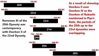Apis Bull burials prove Ramesses XI amp Osorkon II also the 21st amp 22nd Dynasties were contemporary [upl. by Ardnusal65]
