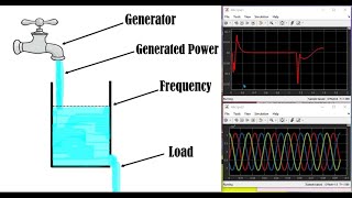 Droop CharacteristicDroop Control of Synchronous Machines Visualization using Simulation Model [upl. by Yennor]