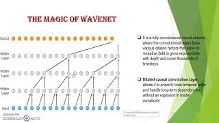 Part 2 The Magic of Wavenet [upl. by Husha]