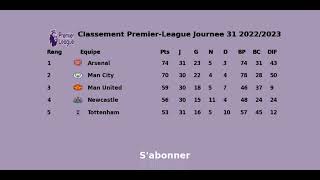 Classement et Resultats PremierLeague Journee 31 20222023 [upl. by Dygall617]