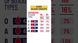 Rare Blood Groups [upl. by Ramsay199]