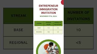 📢 BC PNP Draw Update – First Week of November 📢 canada immigration bcpnp november viralshorts [upl. by Ymmor]