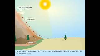 Anabatic Wind  Types of Wind  Marine Meteorology  Merchant Navy knowledge [upl. by Sivartal]