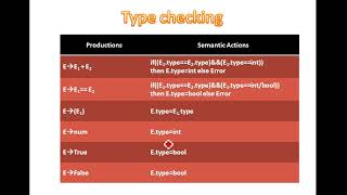 Type Checking Syntax Directed TranslationCompiler Design [upl. by Diego729]