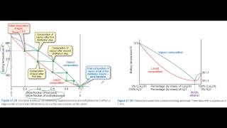 Distillation and phase equilibria [upl. by Einnoj]