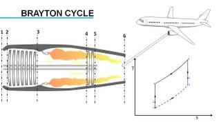 Gas Turbine Engine How it Works [upl. by Honan]