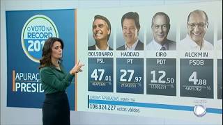 Bolsonaro e Haddad disputam a Presidência no segundo turno [upl. by Calderon208]