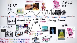 Electromagnetic spectrum SP5e [upl. by Lurline821]