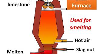 Chemistry  Important processes  Smelting Roasting and Calcination  Metallurgy Part 5  English [upl. by Lenox851]