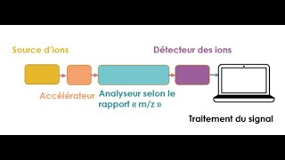 Principe de la spectrométrie de masse V1 [upl. by Adorl]