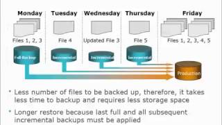 Introduction to Backup amp Recovery [upl. by Pogah726]