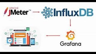 Mastering JMeter with Influx DB and Grafana Setup [upl. by Adnilak]